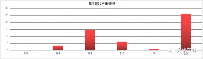 一文帶你了解五月份光伏全產(chǎn)業(yè)鏈供需關系