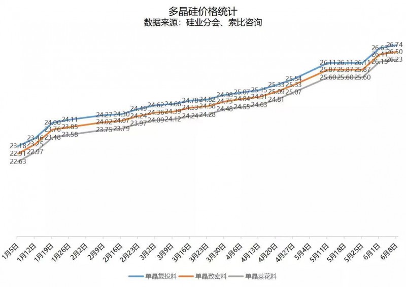 北向資金大舉買入，光伏板塊中報行情悄然開啟！