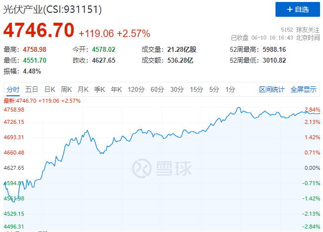 北向資金大舉買入，光伏板塊中報行情悄然開啟！