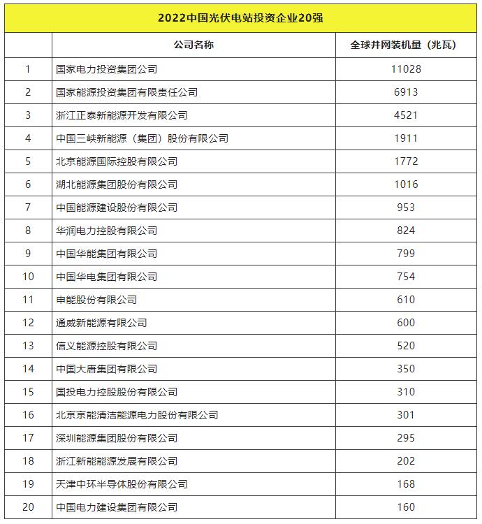 2022全球光伏TOP20排行榜正式發(fā)布！