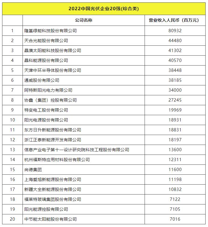 2022全球光伏TOP20排行榜正式發(fā)布！