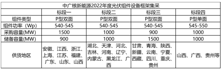 解析中廣核8.8GW組件開(kāi)標(biāo)結(jié)果：價(jià)格分化明顯，未來(lái)形勢(shì)難測(cè)！