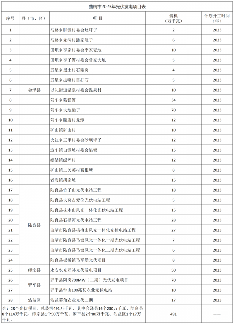 光伏18GW，項目重疊須及時主動調(diào)整避讓！曲靖發(fā)布“新能源開發(fā)建設三年行動計劃（2022—2024年）”通知