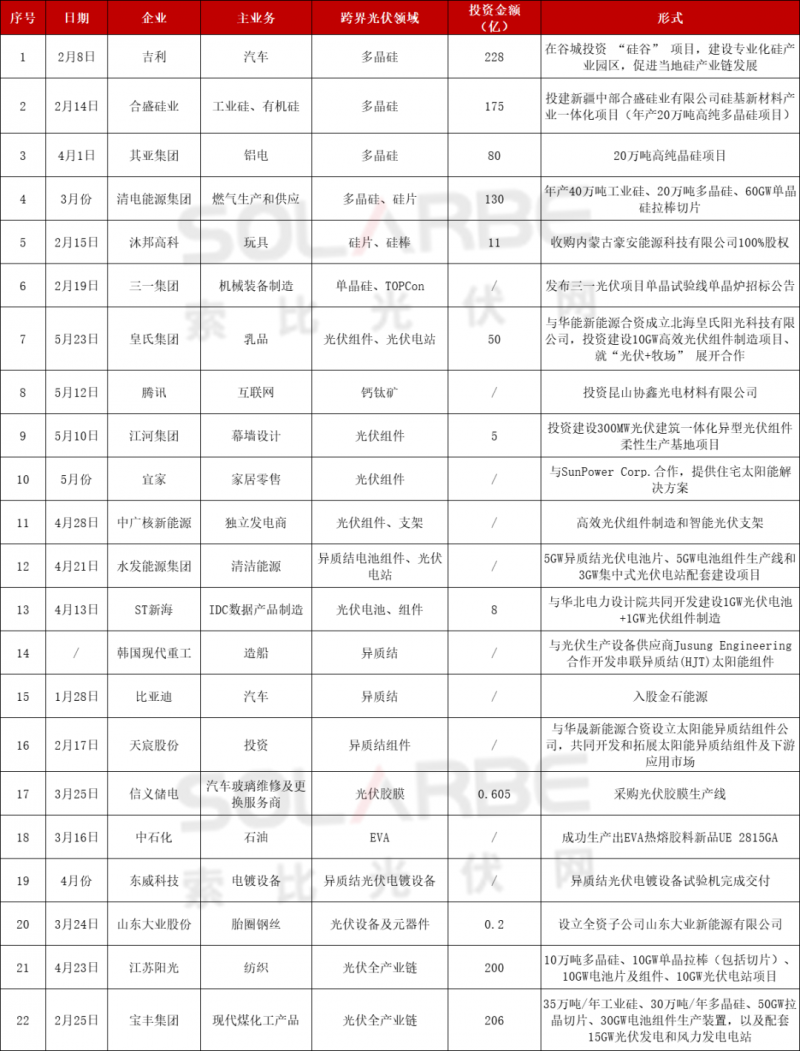 光伏跨界競爭已起：再添50家資本涌入，分布式、HJT火爆跨界圈