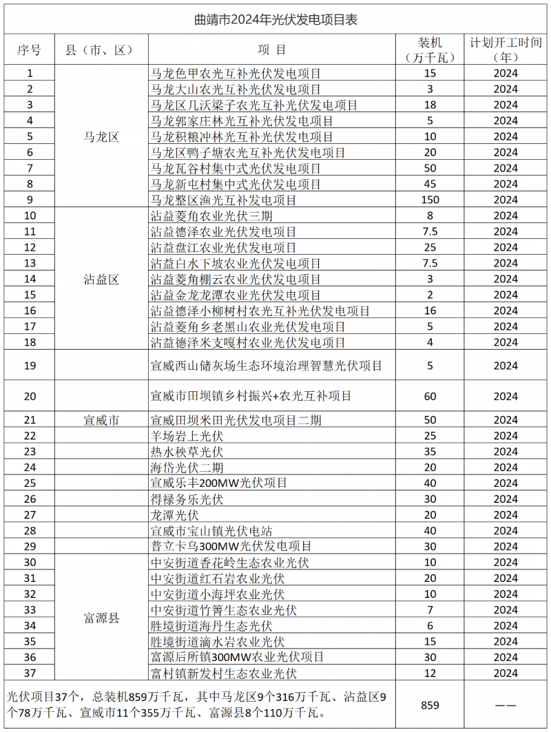 光伏18GW，項目重疊須及時主動調(diào)整避讓！曲靖發(fā)布“新能源開發(fā)建設三年行動計劃（2022—2024年）”通知