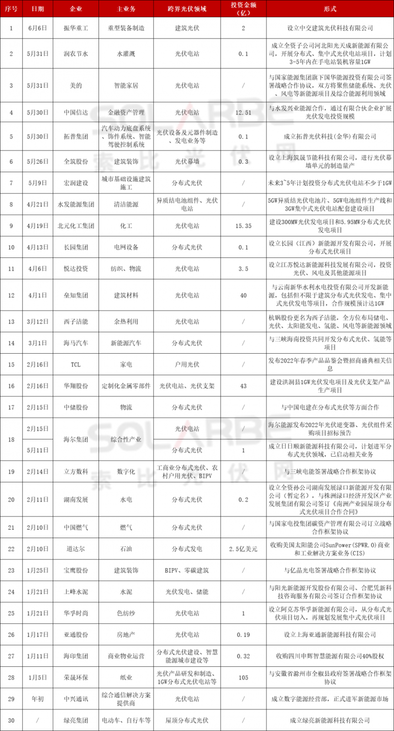 光伏跨界競爭已起：再添50家資本涌入，分布式、HJT火爆跨界圈