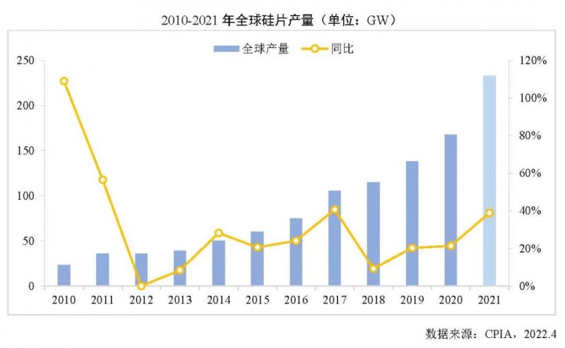 226.6GW！2021年我國(guó)硅片產(chǎn)量占全球總產(chǎn)量的97.3%！