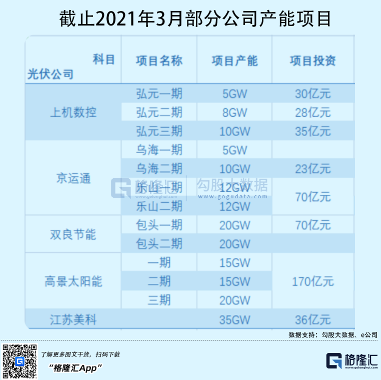 光伏行業(yè)“水深魚大”，各路資本紛紛“殺入”！