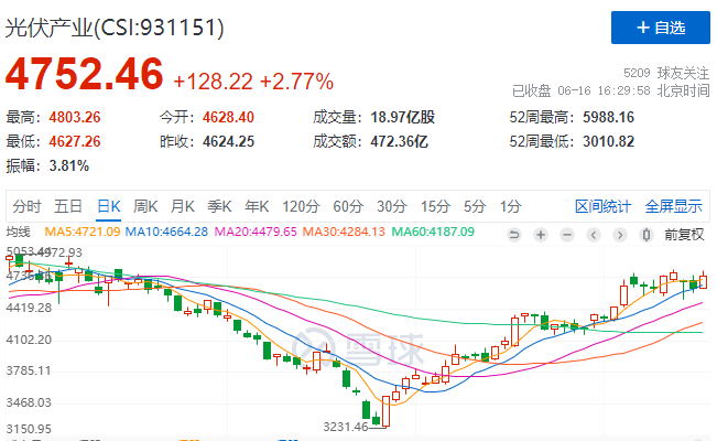 光伏板塊大漲2.77%，海外市場需求邊際變化或?qū)Q定短期走勢