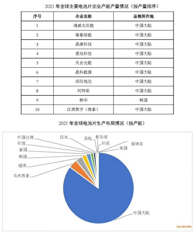 2021年電池片產(chǎn)能大幅提升 同比增長69.8%！