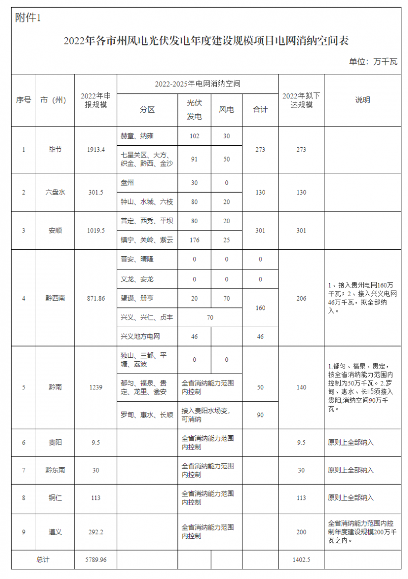 貴州啟動風光優(yōu)選：將從57.9GW上報項目中擇優(yōu)選出14.02GW！