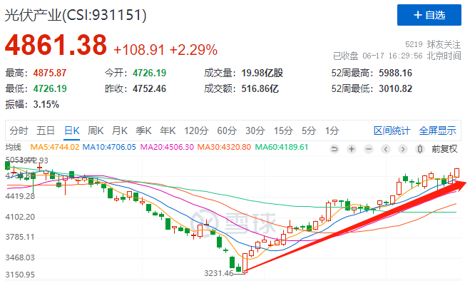 利好頻出光伏板塊強(qiáng)勢(shì)上漲，近期漲幅已超50%！