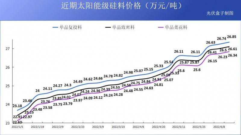 硅料19連漲！市場需求旺盛，短期內(nèi)光伏組件降價(jià)渺茫