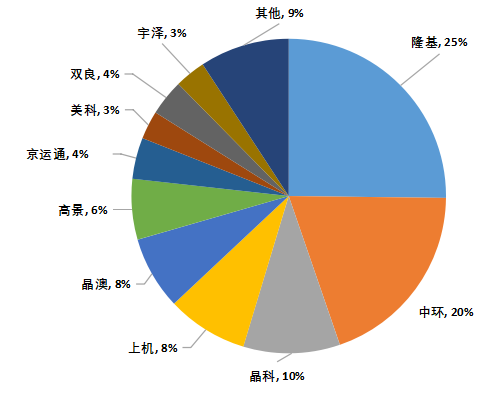 【索比月報(bào)】逆市持續(xù)飄紅的中國硅片