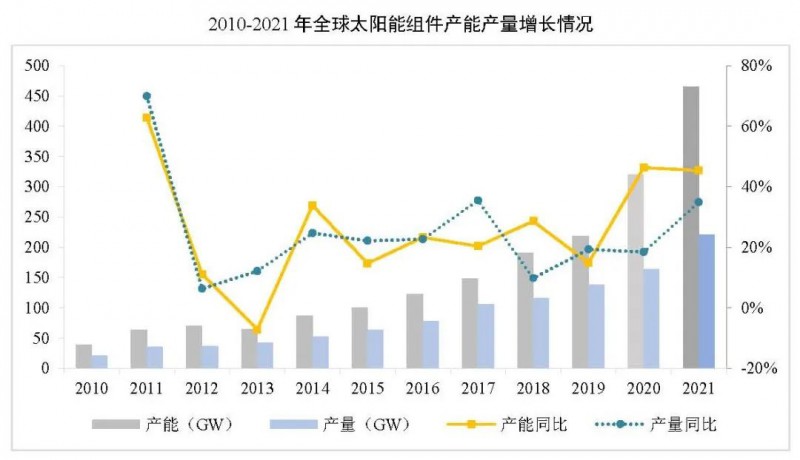 同比增長44.8%??！2021年我國光伏組件出口額246.1億美元