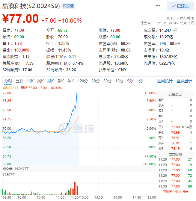 殘暴！光伏板塊尾盤爆拉，晶澳科技30分鐘直拉封板！