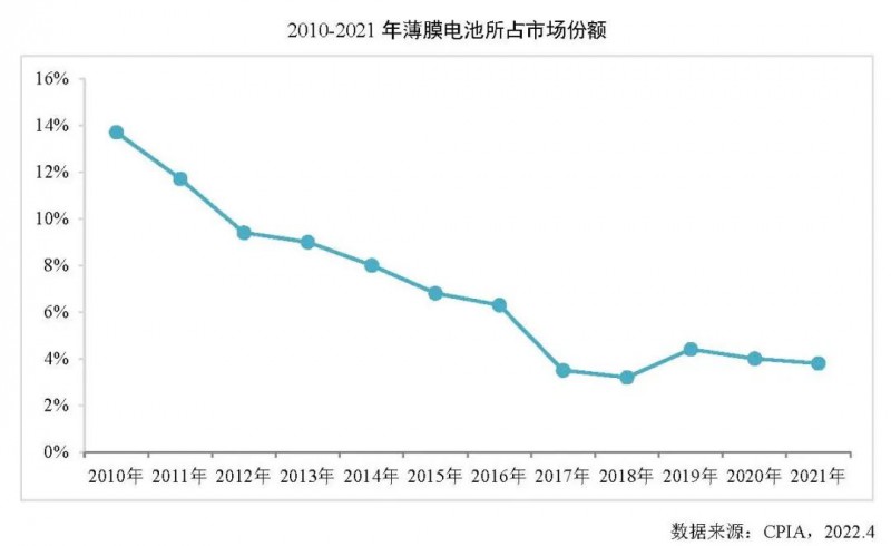 同比增長27.7%！2021年全球薄膜太陽電池的產(chǎn)能達10.7GW！