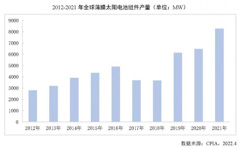 同比增長27.7%！2021年全球薄膜太陽電池的產(chǎn)能達10.7GW！