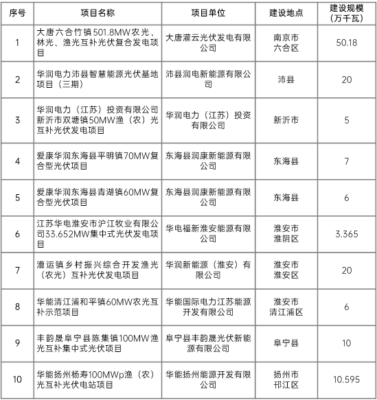 江蘇省2022年第二批市場化項目名單公布：華潤、大唐、華能綜合位列前三