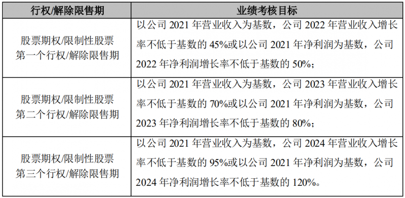 晶澳科技進行股權(quán)激勵，2022-2024年營收和凈利潤CAGR或?qū)⒊^25%和30%！