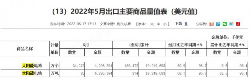 同比增長96.1%！?前5月中國太陽能電池出口額大幅增長