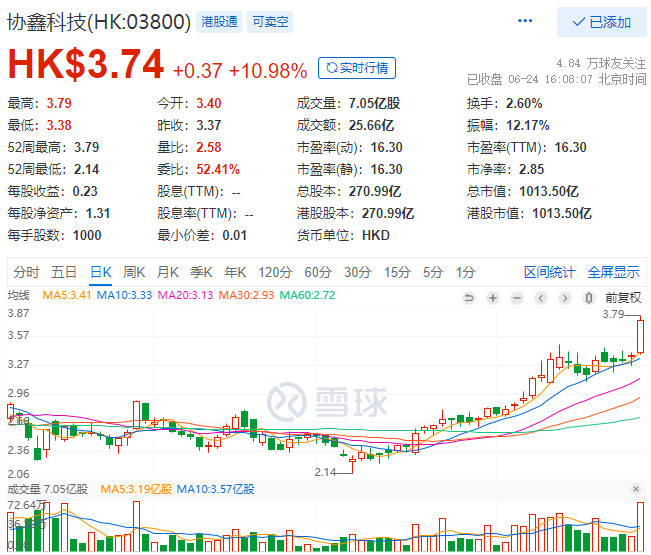 協(xié)鑫科技股價大漲10.98%，市值重回千億港元大關！