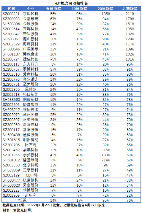 HJT概念股持續(xù)熱炒，這四個(gè)問(wèn)題需要拎拎清楚！