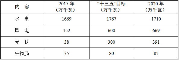 湖南：十四五新增光伏裝機(jī)9.09GW 風(fēng)電5.31GW