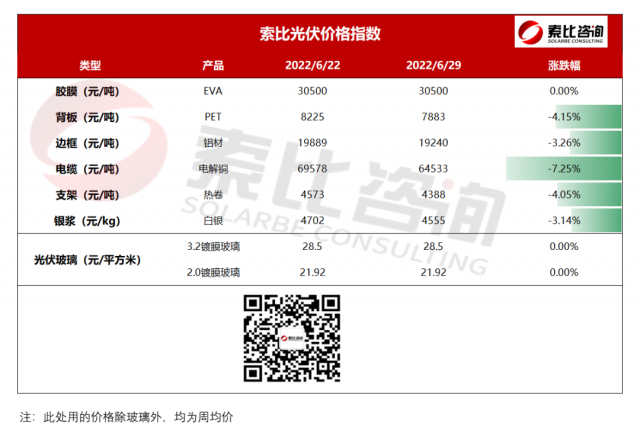索比光伏輔材價格指數(shù)：光伏玻璃價格博弈 供應(yīng)呈現(xiàn)增加趨勢（6月第五周）