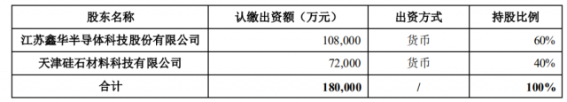 注資45億！TCL科技攜手江蘇中能布局10萬噸顆粒硅+1萬噸電子級多晶硅！