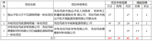 特變電工、中核、華電瓜分新疆第二批1.07GW市場化并網(wǎng)規(guī)模