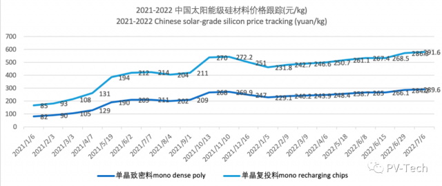 成交價達300元/kg！各類硅料漲幅有所收窄，但仍處于上漲狀態(tài)