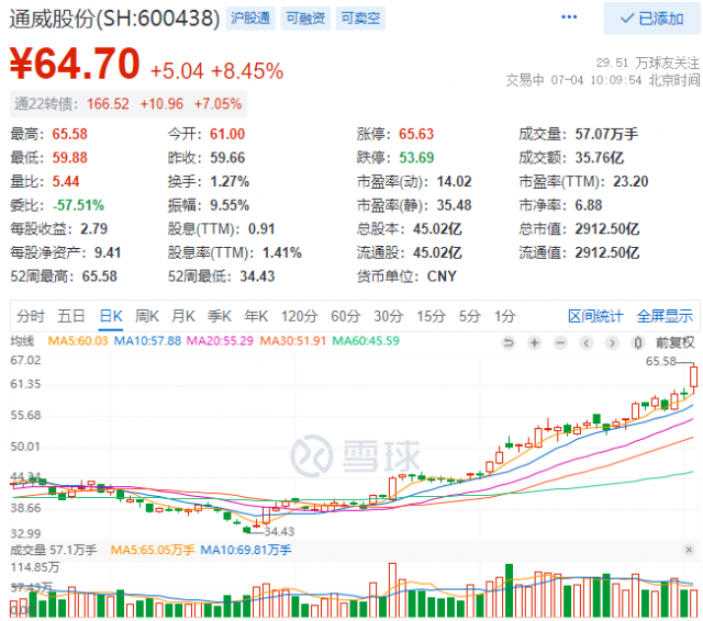 2952億！三大利好助通威股份早盤總市值創(chuàng)歷史新高！