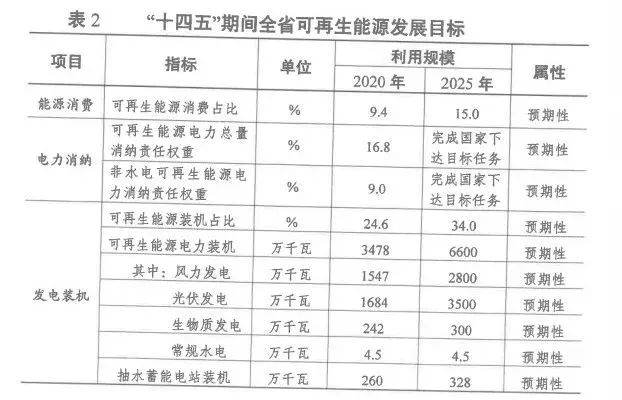 2025年光伏裝機超35GW！江蘇省發(fā)布“十四五”可再生能源發(fā)展規(guī)劃