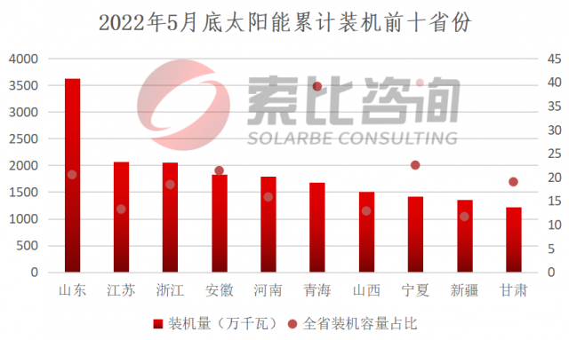 索比咨詢：2022年5月我國新增光伏裝機5.4GW