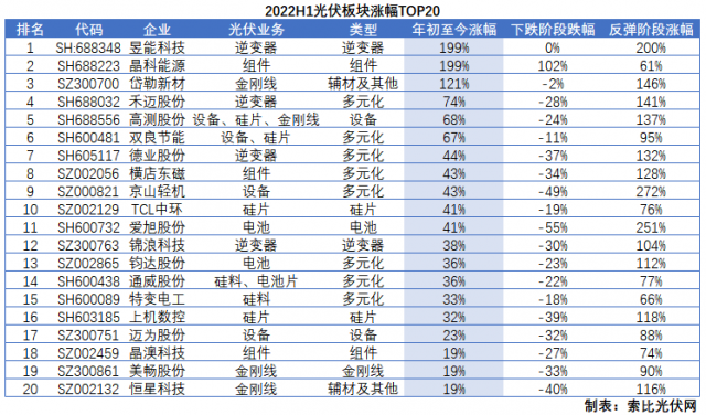 光伏板塊2022H1總結(jié)：暴跌階段上游抗跌，暴漲階段逆變器成主線