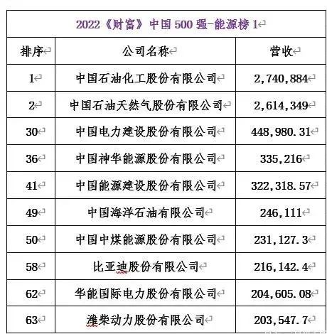 《財(cái)富》中國(guó)500強(qiáng)：82家能源企業(yè)，13家光伏企業(yè)上榜