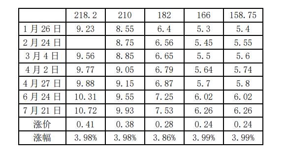 中環(huán)硅片再漲4%，210硅片報價9.93元