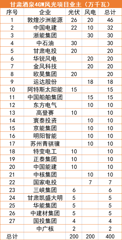 甘肅酒泉4GW風(fēng)光指標清單：沙洲能源、中國電建、浙能領(lǐng)銜