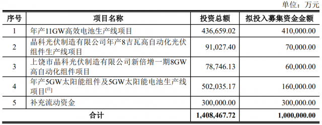 100億！晶科能源擬發(fā)行可轉債擴產TOPCon電池及組件產能！