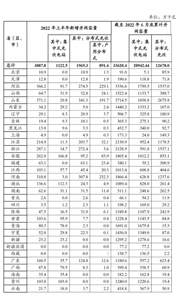 上半年并網(wǎng)成績單 | 河南戶用第一，工商業(yè)第五，分布式排名第二！創(chuàng)歷史最好成績！