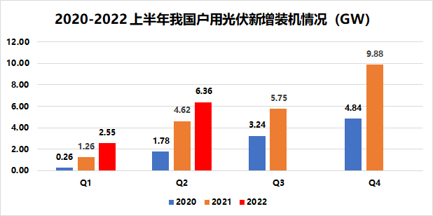 戶用8.91GW！國家能源局發(fā)布2022年上半年光伏發(fā)電建設(shè)運(yùn)行情況