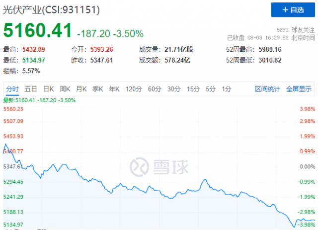 避險(xiǎn)情緒高漲，主力資金大幅流出，光伏板塊尾盤跳水大跌3.5%！