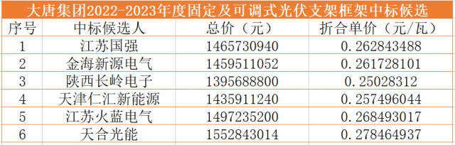 大唐公示2022年計(jì)劃開工5.58GW光伏項(xiàng)目清單