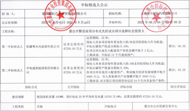 云南蒙自分布式光伏整縣推進(jìn)：105MW配套5億產(chǎn)業(yè)、5%項(xiàng)目營收、50%碳收益