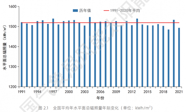 全國各省太陽能資源與發(fā)電小時數