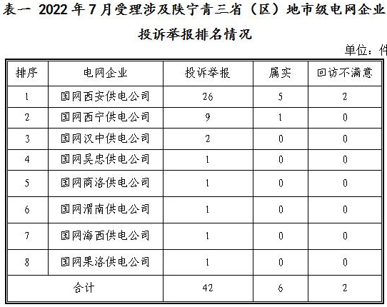 新能源和可再生能源行業(yè)類26件！西北監(jiān)管局2022年7月12398能源監(jiān)管熱線投訴舉報處理情況通報