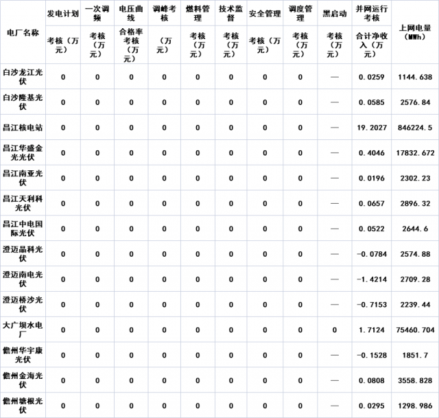 海南統(tǒng)調(diào)電廠2022年6月并網(wǎng)運(yùn)行考核及輔助服務(wù)補(bǔ)償結(jié)果公布