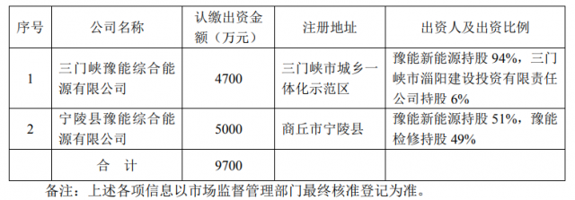 總投資10.35億！豫能控股擬投建8個分布式光伏項目