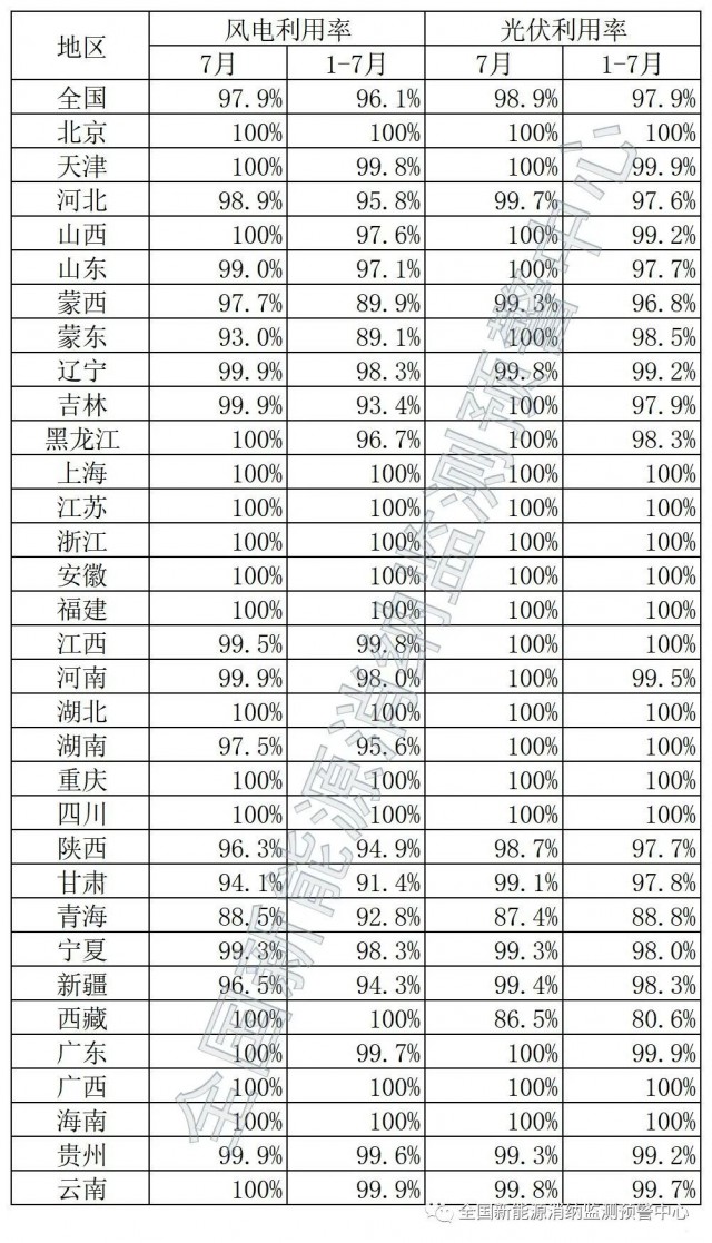 青海、西藏棄光率超10%！國家能源局公布7月全國新能源并網(wǎng)消納情況